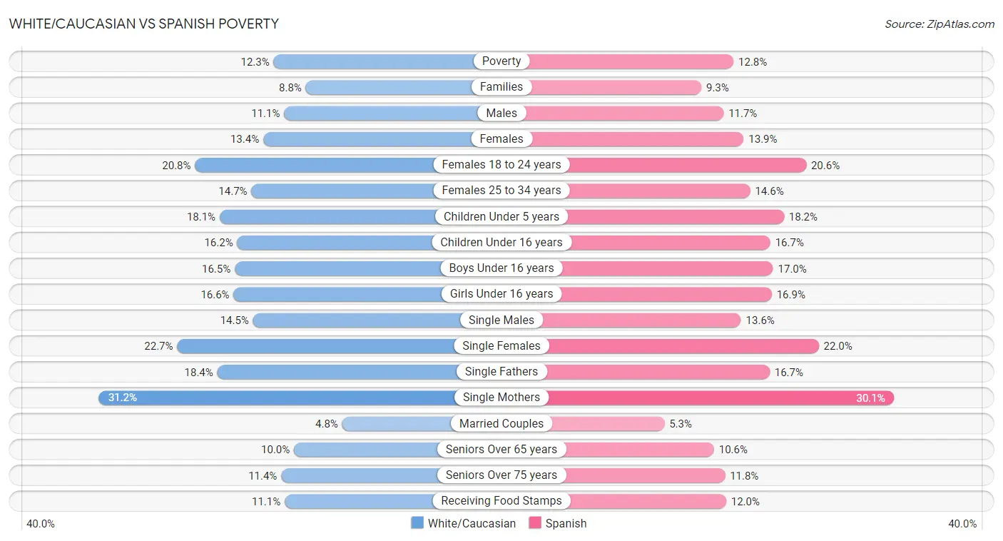 White/Caucasian vs Spanish Poverty