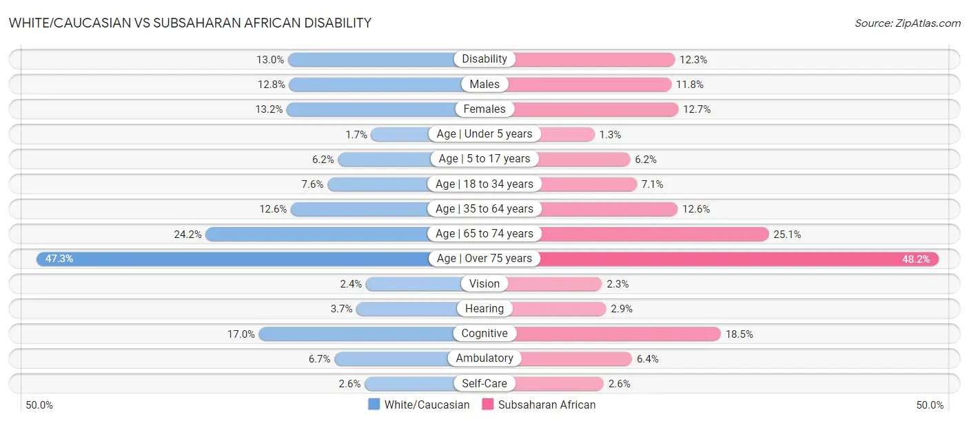 White/Caucasian vs Subsaharan African Disability