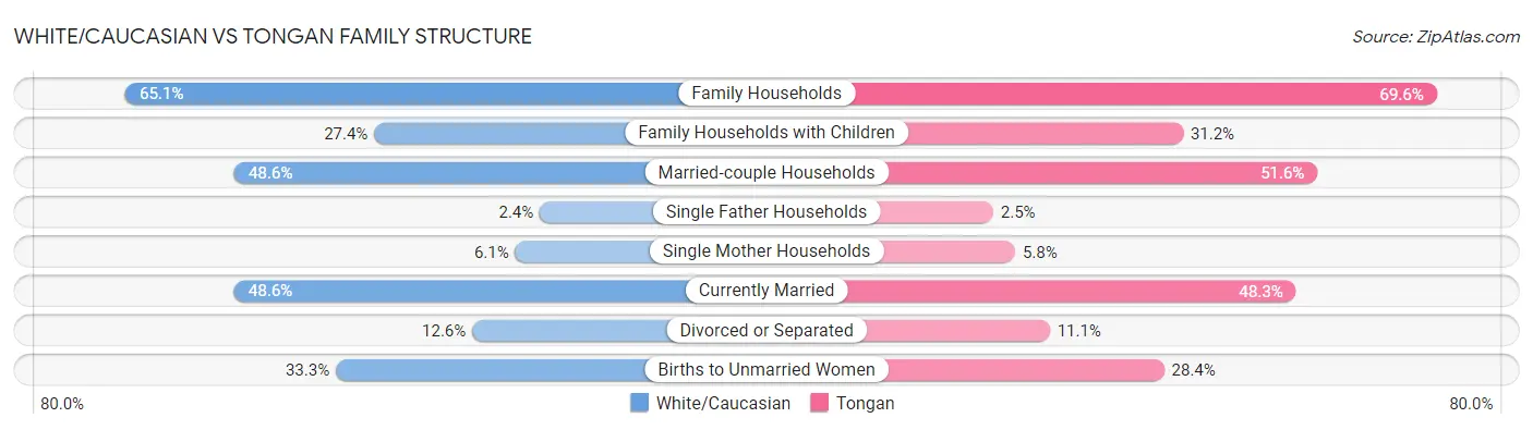 White/Caucasian vs Tongan Family Structure