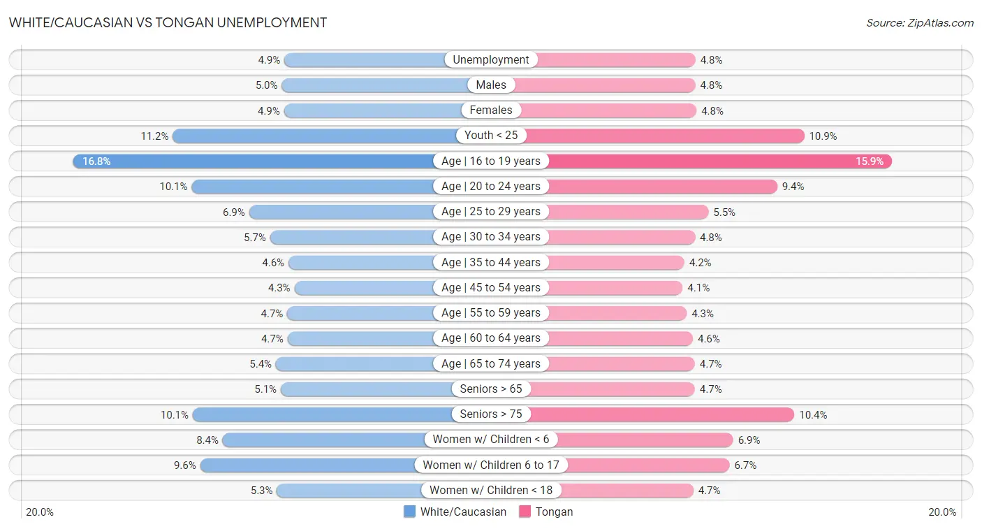 White/Caucasian vs Tongan Unemployment