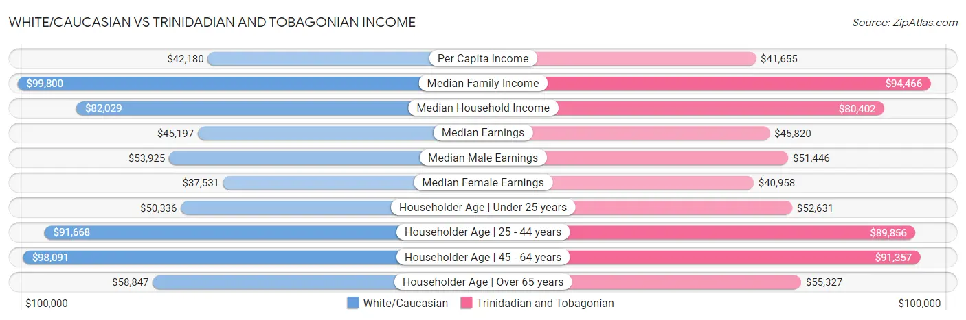 White/Caucasian vs Trinidadian and Tobagonian Income