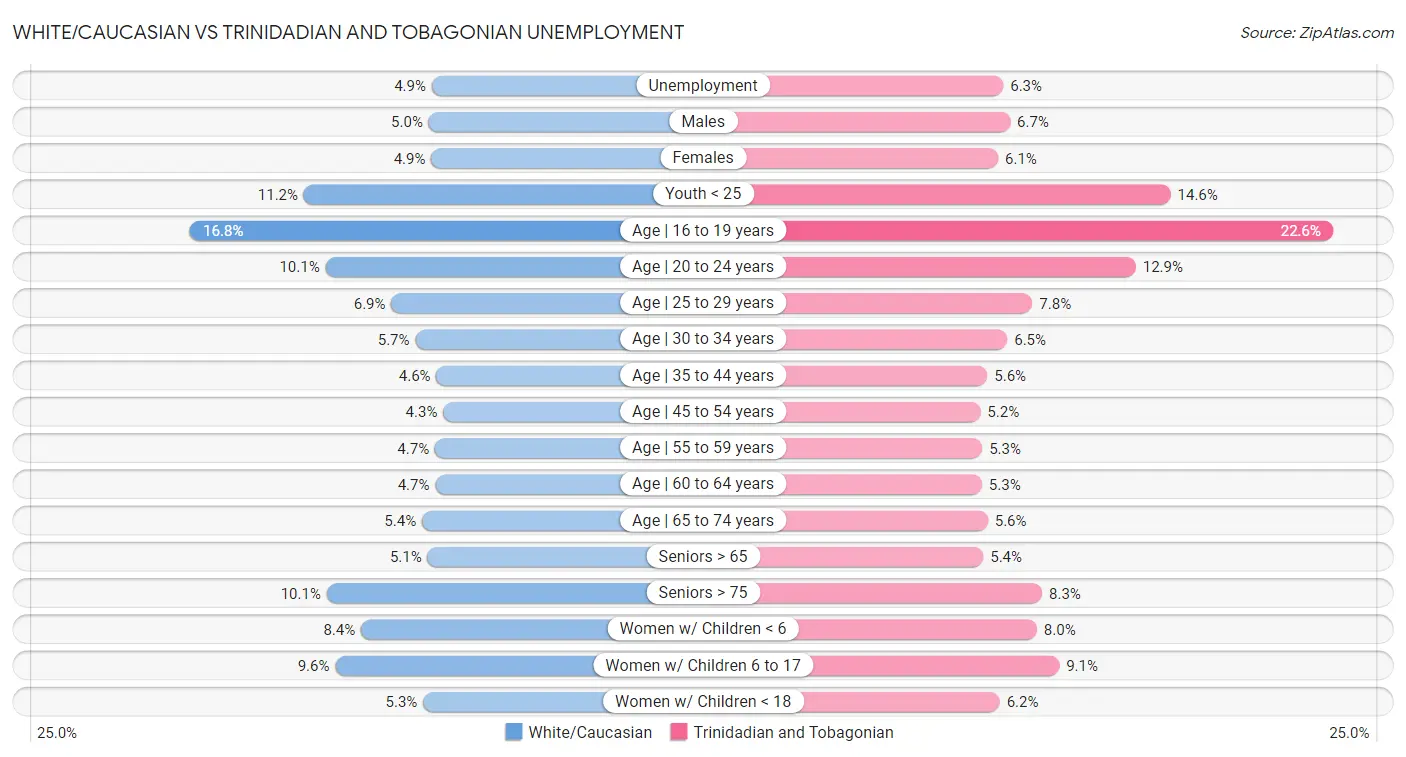 White/Caucasian vs Trinidadian and Tobagonian Unemployment