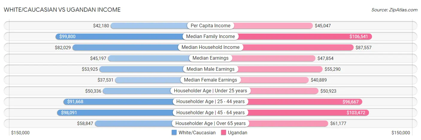 White/Caucasian vs Ugandan Income