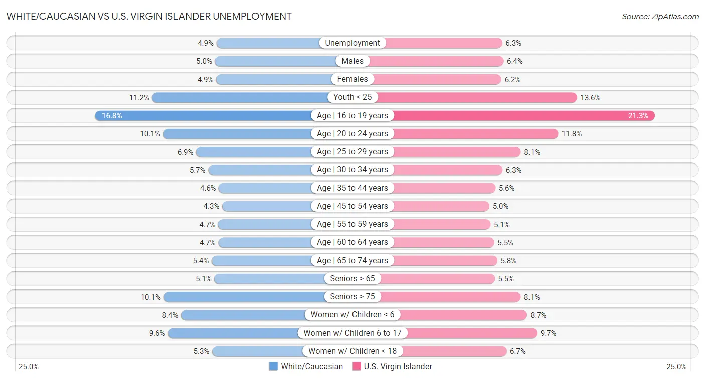 White/Caucasian vs U.S. Virgin Islander Unemployment