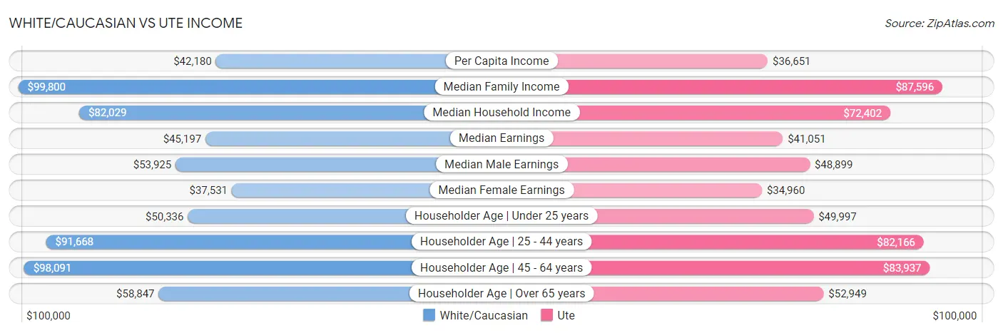 White/Caucasian vs Ute Income