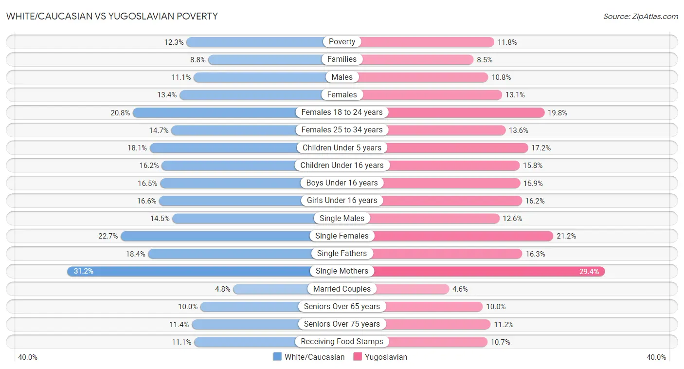 White/Caucasian vs Yugoslavian Poverty