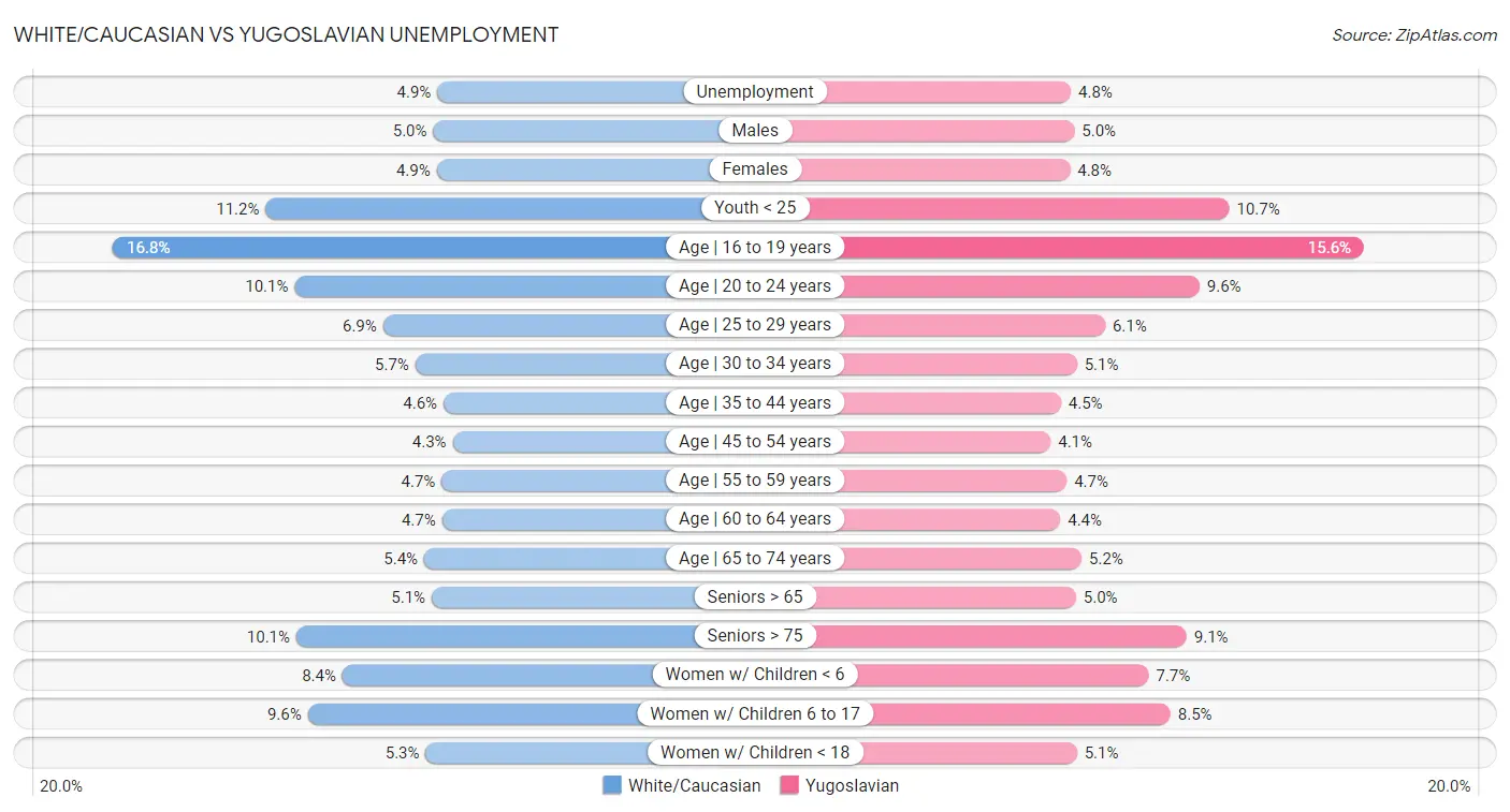 White/Caucasian vs Yugoslavian Unemployment