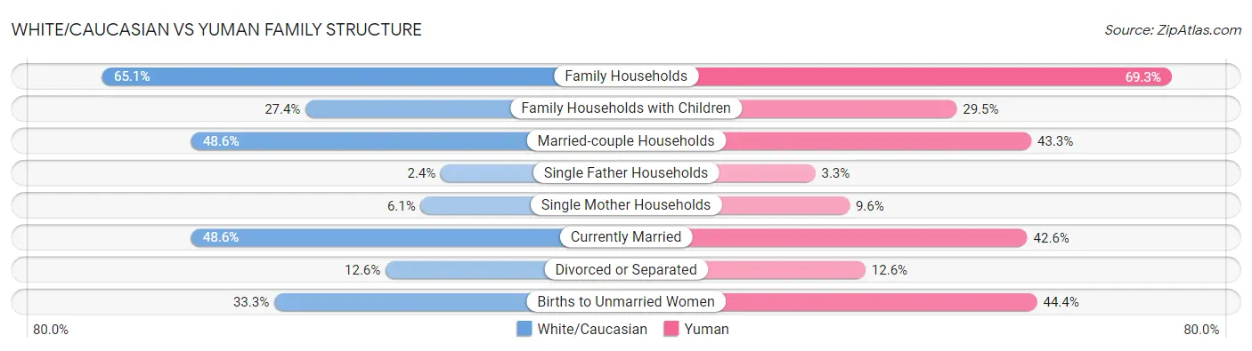 White/Caucasian vs Yuman Family Structure