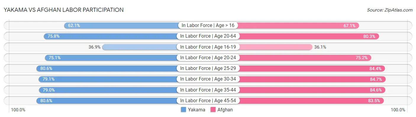 Yakama vs Afghan Labor Participation