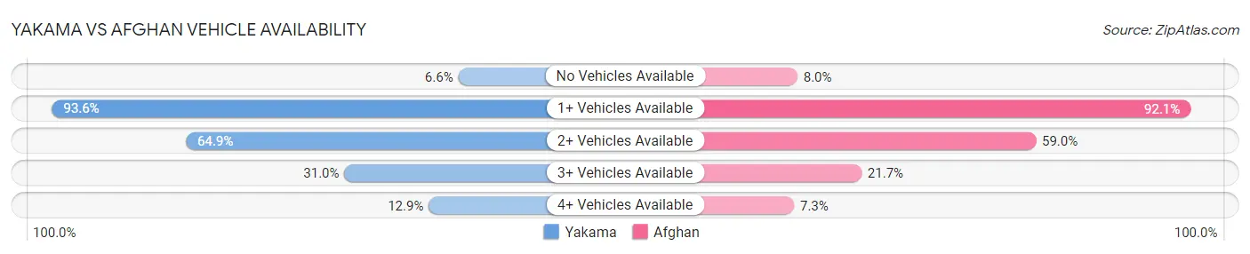 Yakama vs Afghan Vehicle Availability