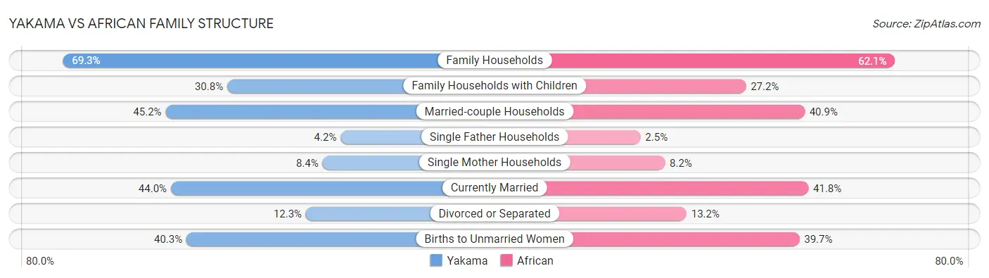 Yakama vs African Family Structure