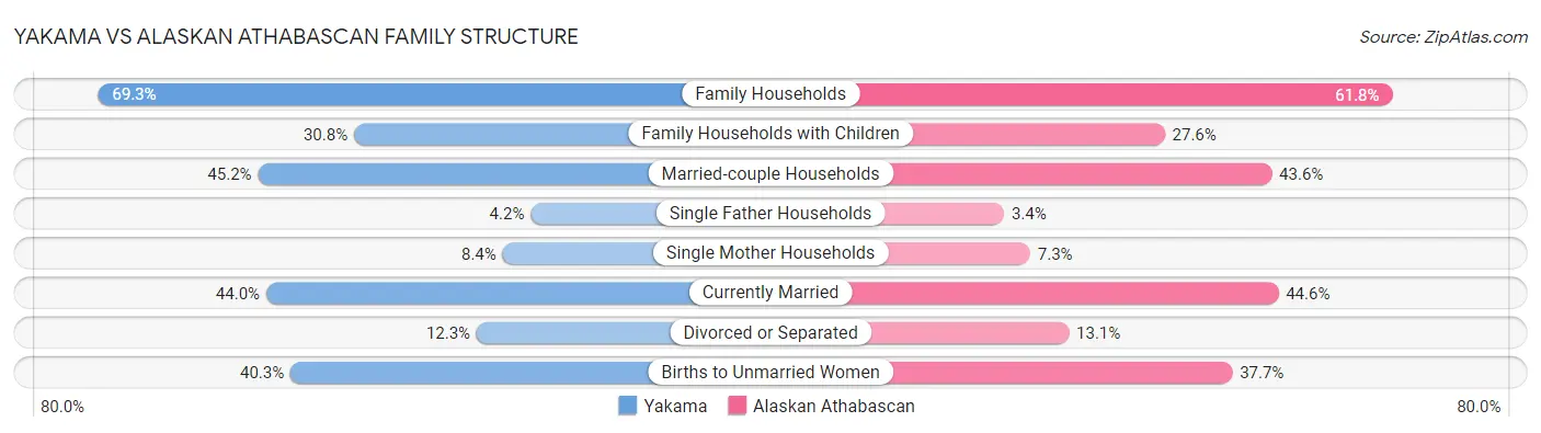 Yakama vs Alaskan Athabascan Family Structure