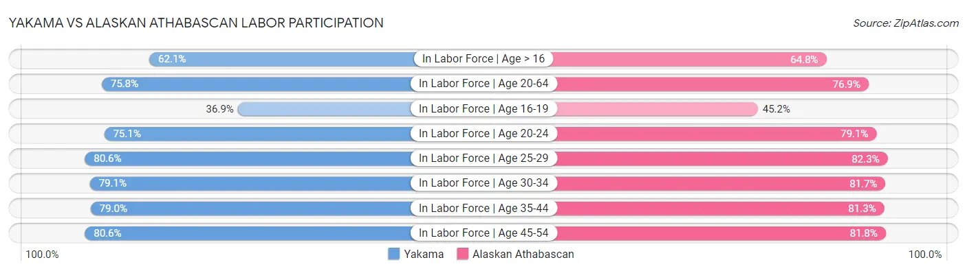 Yakama vs Alaskan Athabascan Labor Participation