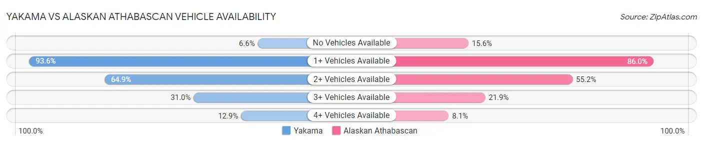Yakama vs Alaskan Athabascan Vehicle Availability