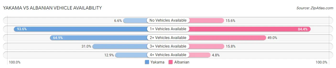 Yakama vs Albanian Vehicle Availability