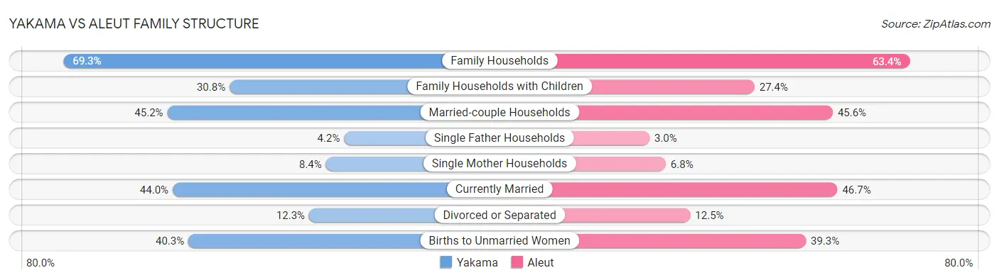 Yakama vs Aleut Family Structure
