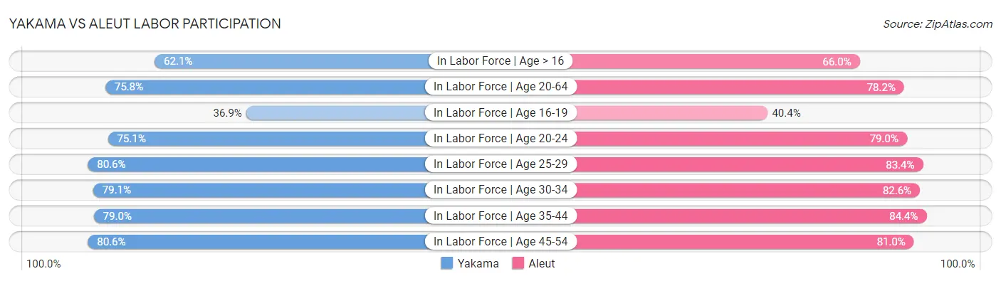 Yakama vs Aleut Labor Participation