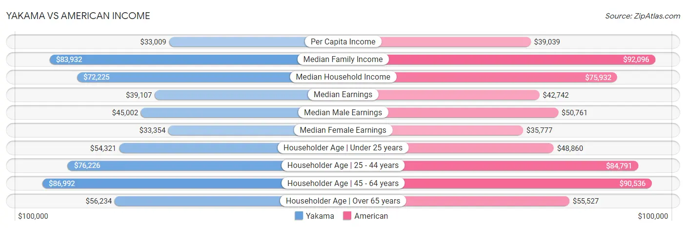 Yakama vs American Income