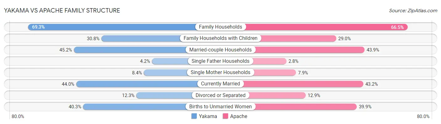 Yakama vs Apache Family Structure
