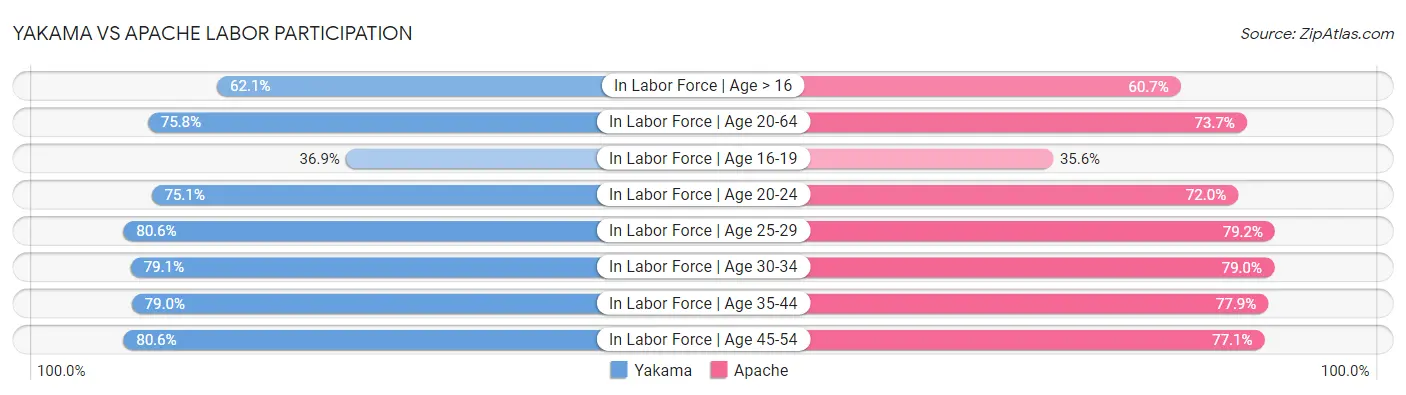 Yakama vs Apache Labor Participation
