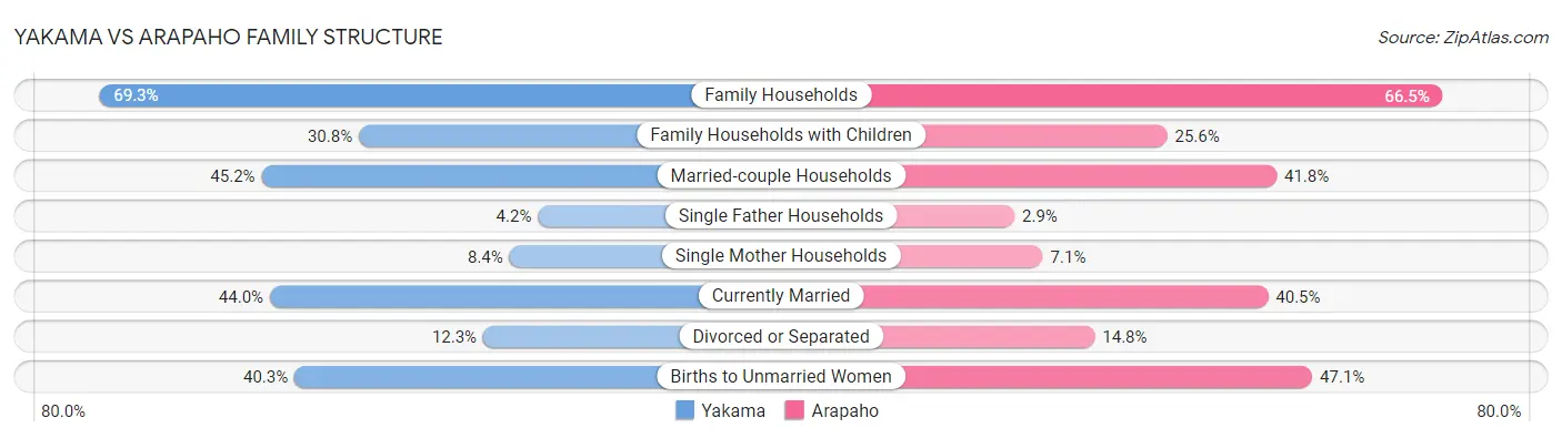 Yakama vs Arapaho Family Structure