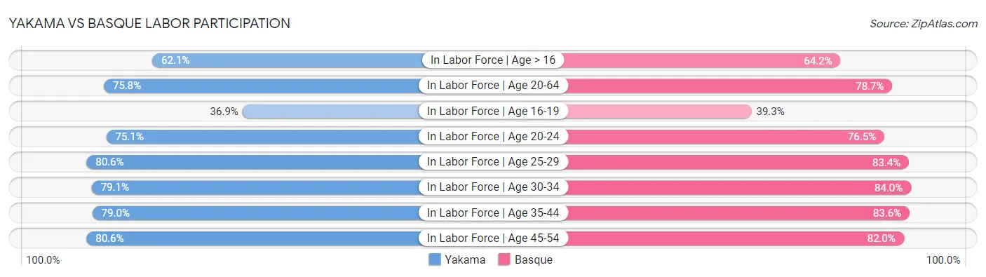 Yakama vs Basque Labor Participation