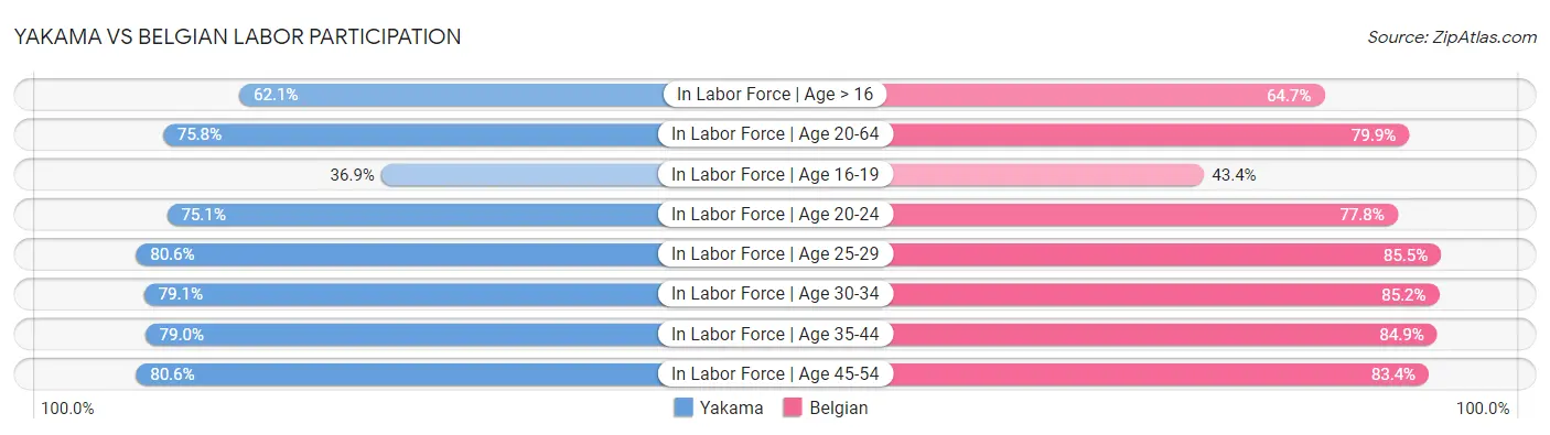 Yakama vs Belgian Labor Participation
