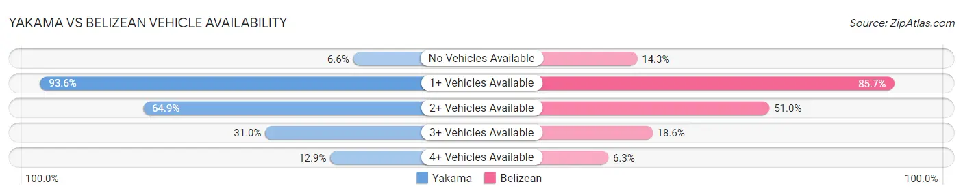 Yakama vs Belizean Vehicle Availability