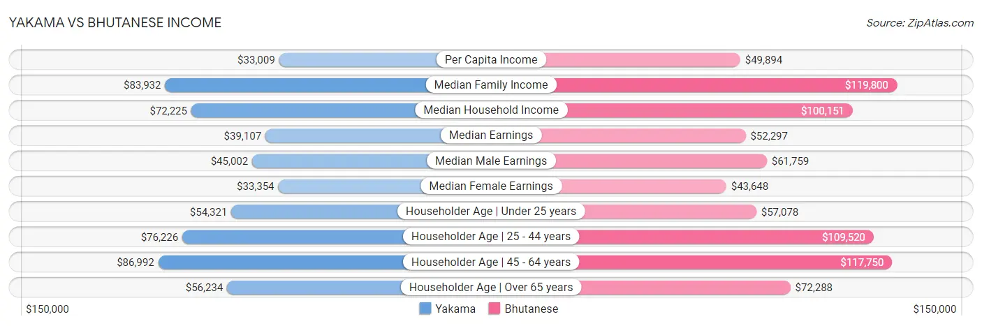 Yakama vs Bhutanese Income
