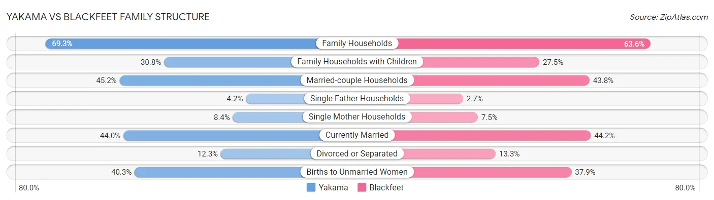 Yakama vs Blackfeet Family Structure