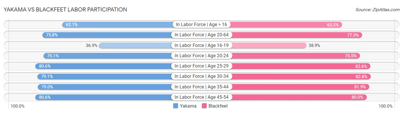 Yakama vs Blackfeet Labor Participation