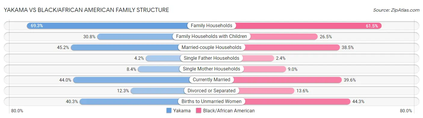 Yakama vs Black/African American Family Structure