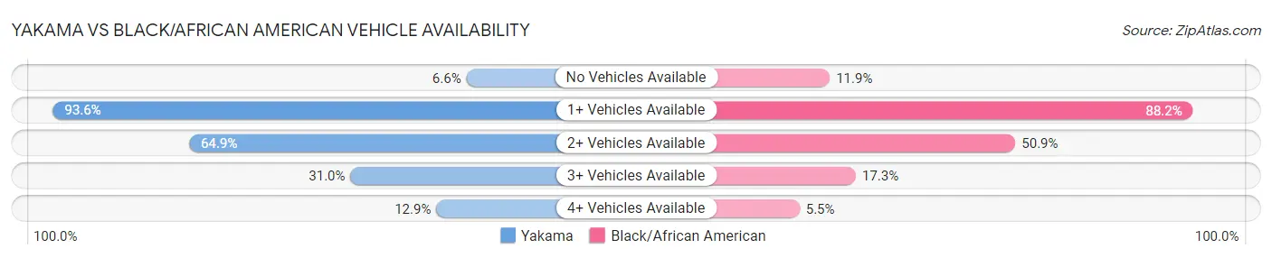 Yakama vs Black/African American Vehicle Availability