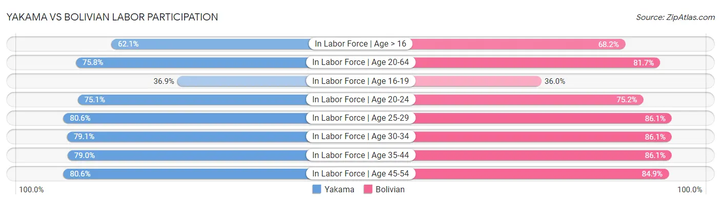 Yakama vs Bolivian Labor Participation