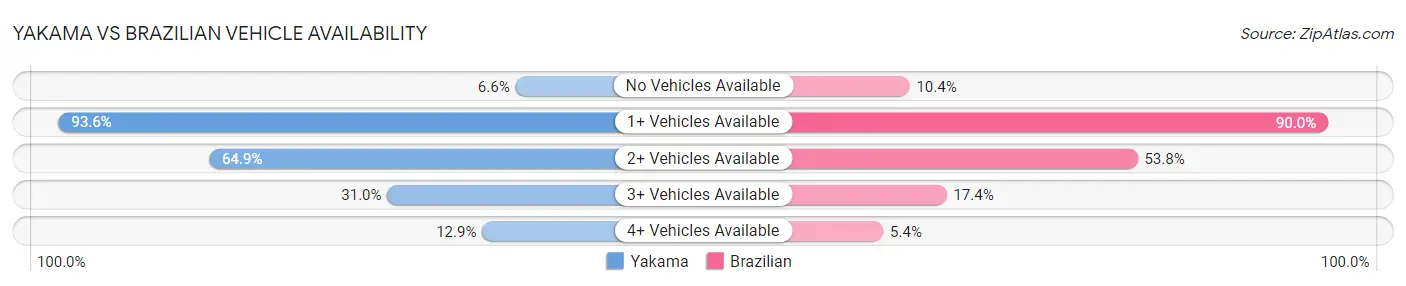 Yakama vs Brazilian Vehicle Availability