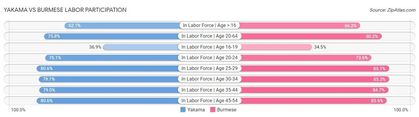 Yakama vs Burmese Labor Participation