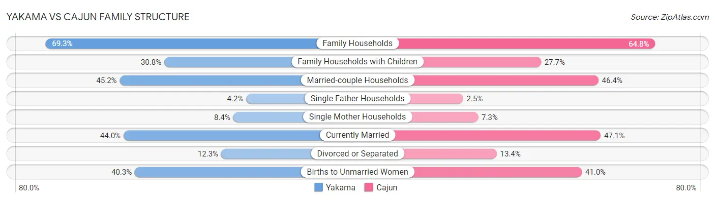 Yakama vs Cajun Family Structure