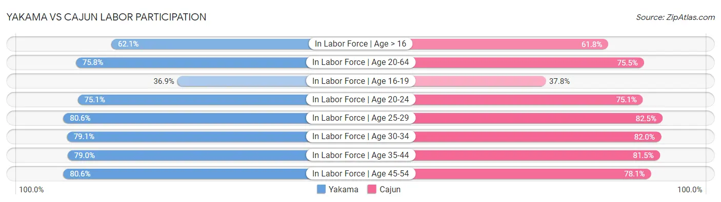 Yakama vs Cajun Labor Participation