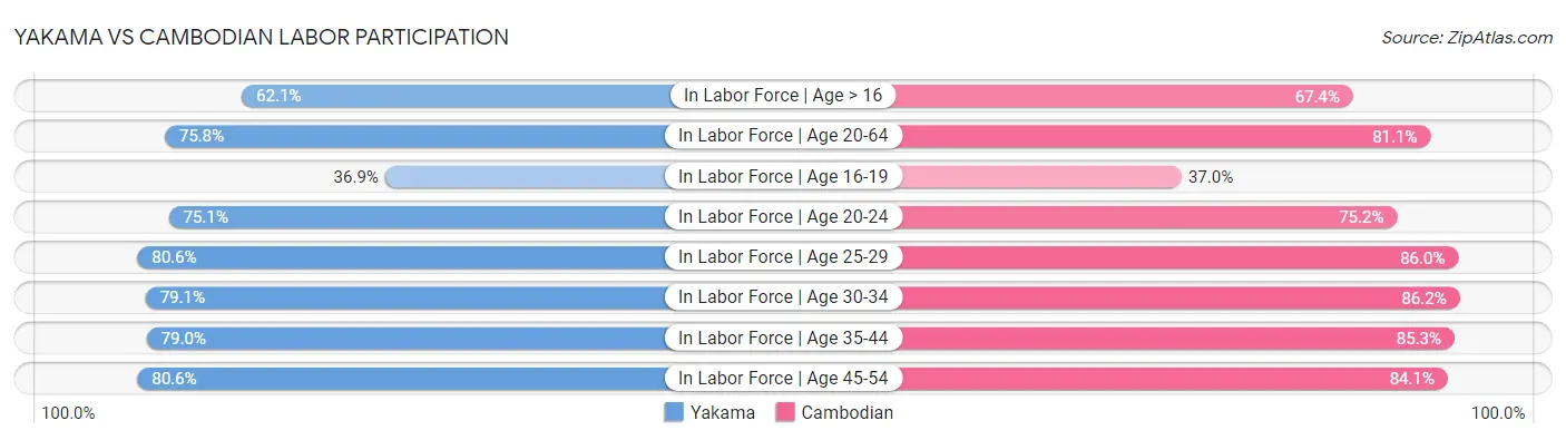 Yakama vs Cambodian Labor Participation