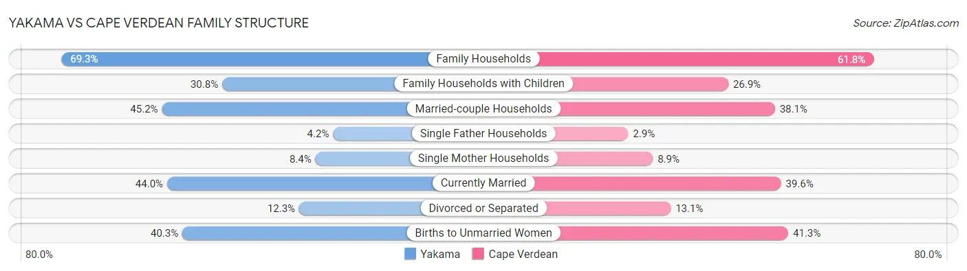 Yakama vs Cape Verdean Family Structure