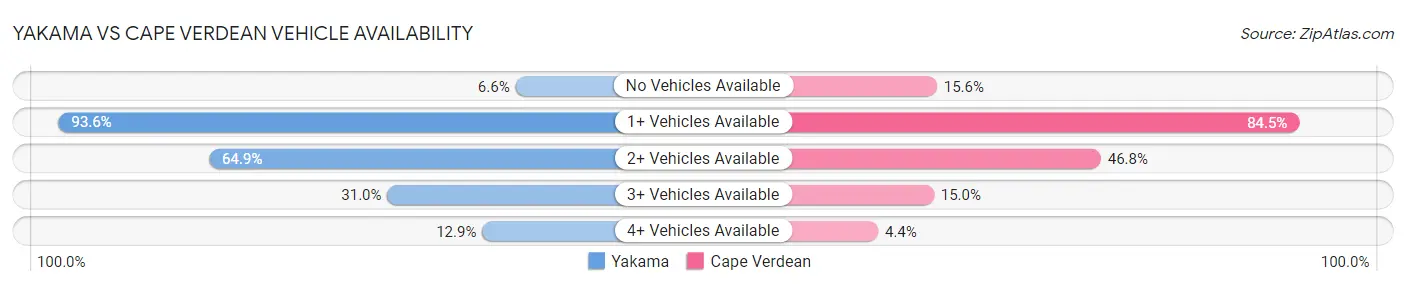 Yakama vs Cape Verdean Vehicle Availability