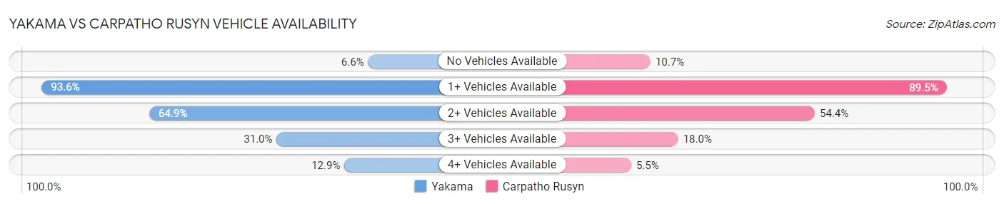 Yakama vs Carpatho Rusyn Vehicle Availability