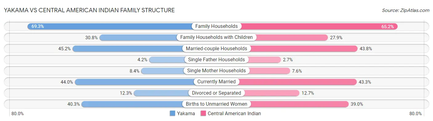 Yakama vs Central American Indian Family Structure