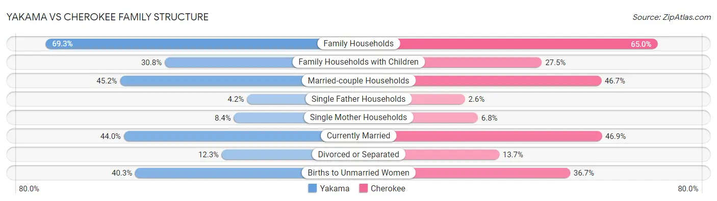 Yakama vs Cherokee Family Structure