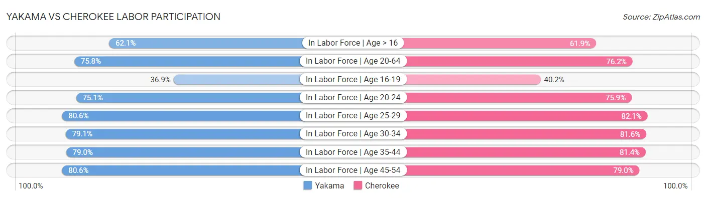Yakama vs Cherokee Labor Participation