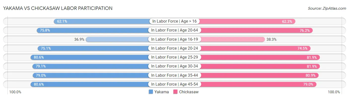 Yakama vs Chickasaw Labor Participation