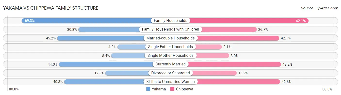 Yakama vs Chippewa Family Structure