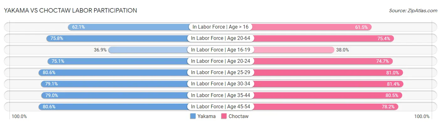 Yakama vs Choctaw Labor Participation