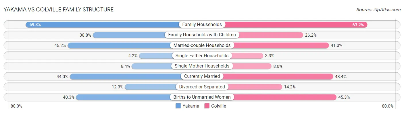 Yakama vs Colville Family Structure