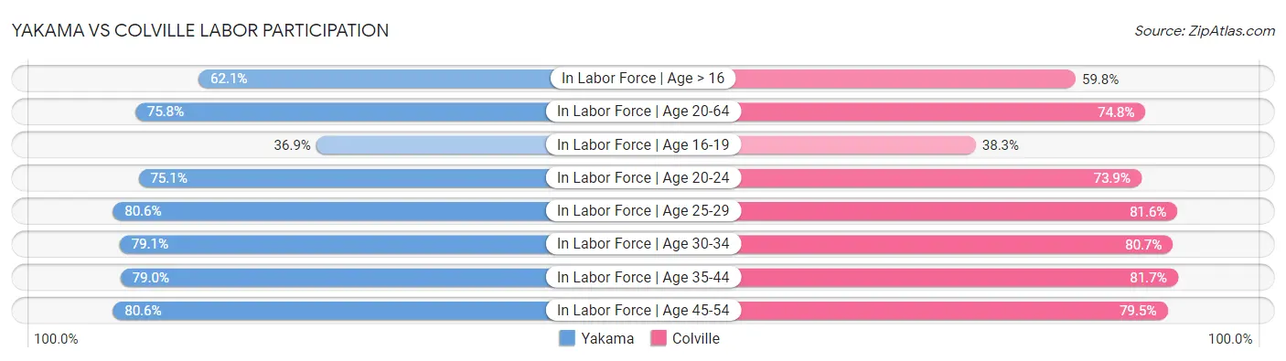 Yakama vs Colville Labor Participation